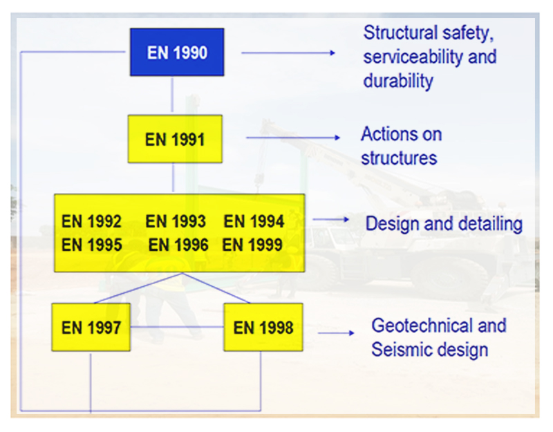 Structural Design and Analysis